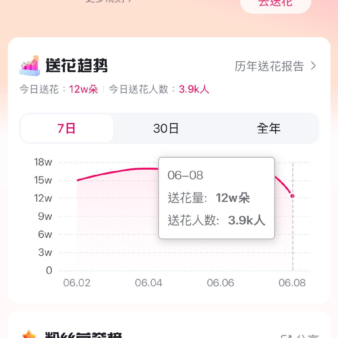 今天竟然才12w朵吗！（这简直就是危言耸听！还有谁没做送花 没做百度地图的❗️速