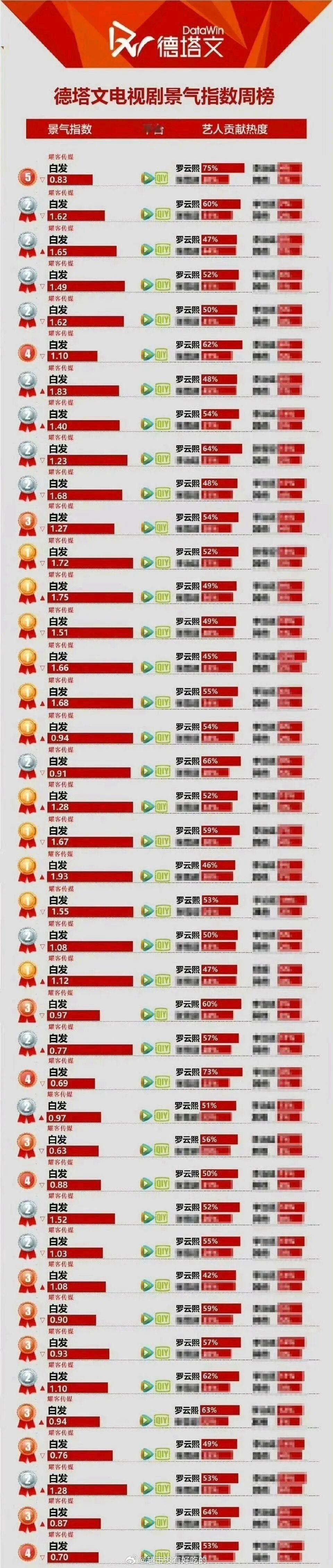 再也没有一部男配角（男三）占比这么牛的现象了罗云熙《白发》容齐德塔文这个占比谁看