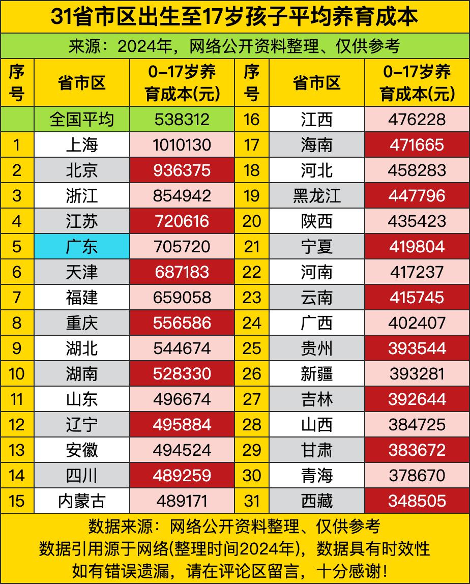 全国平均养到17岁都要五十多万了？沪圈浙圈更狠，上海直接破百万，北京也将近一百万