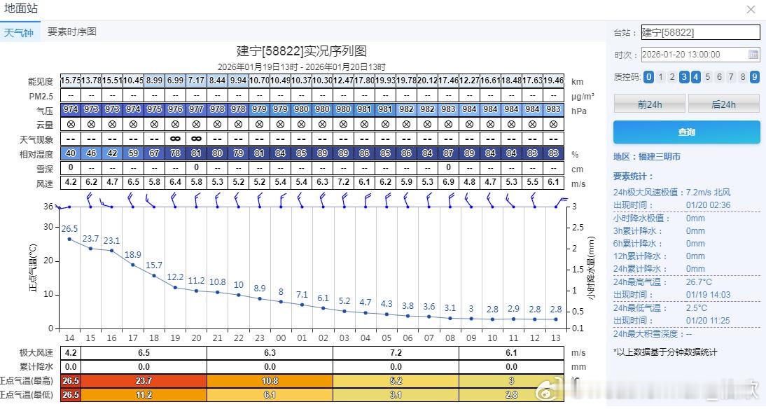 【剧烈降温】因为寒潮影响，今天13时对比昨天13时，福建、江西、贵州部分站点降温