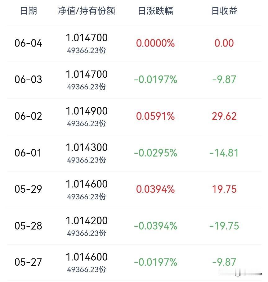 你这段时间买的理财收益怎么样？
一直买理财买过十年的我，
从来没有见过这么糟糕的