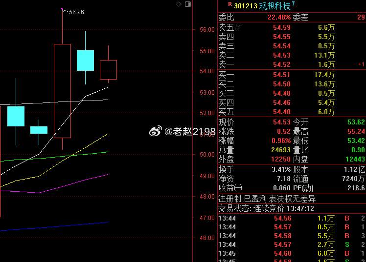 尾盘作业参考 观想科技 可以加入自选观察 