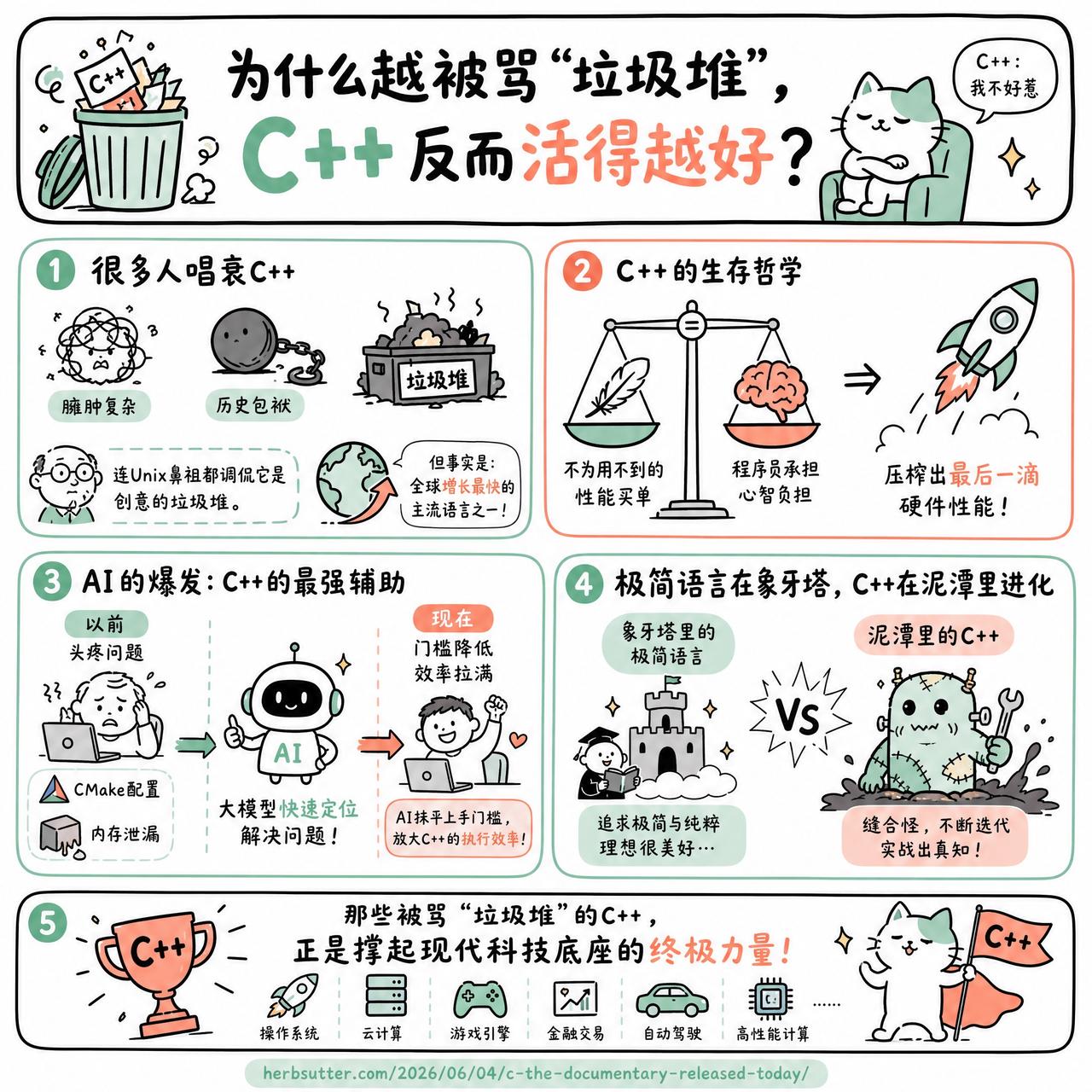 【为什么越被骂“垃圾堆”，C++反而活得越好？】

很多人天天唱衰C++，嫌它臃
