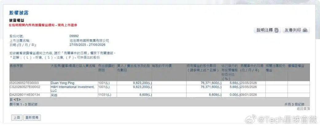 【段永平举牌泡泡玛特成第二大股东】多次公开看好泡泡玛特后，知名投资人段永平真金白