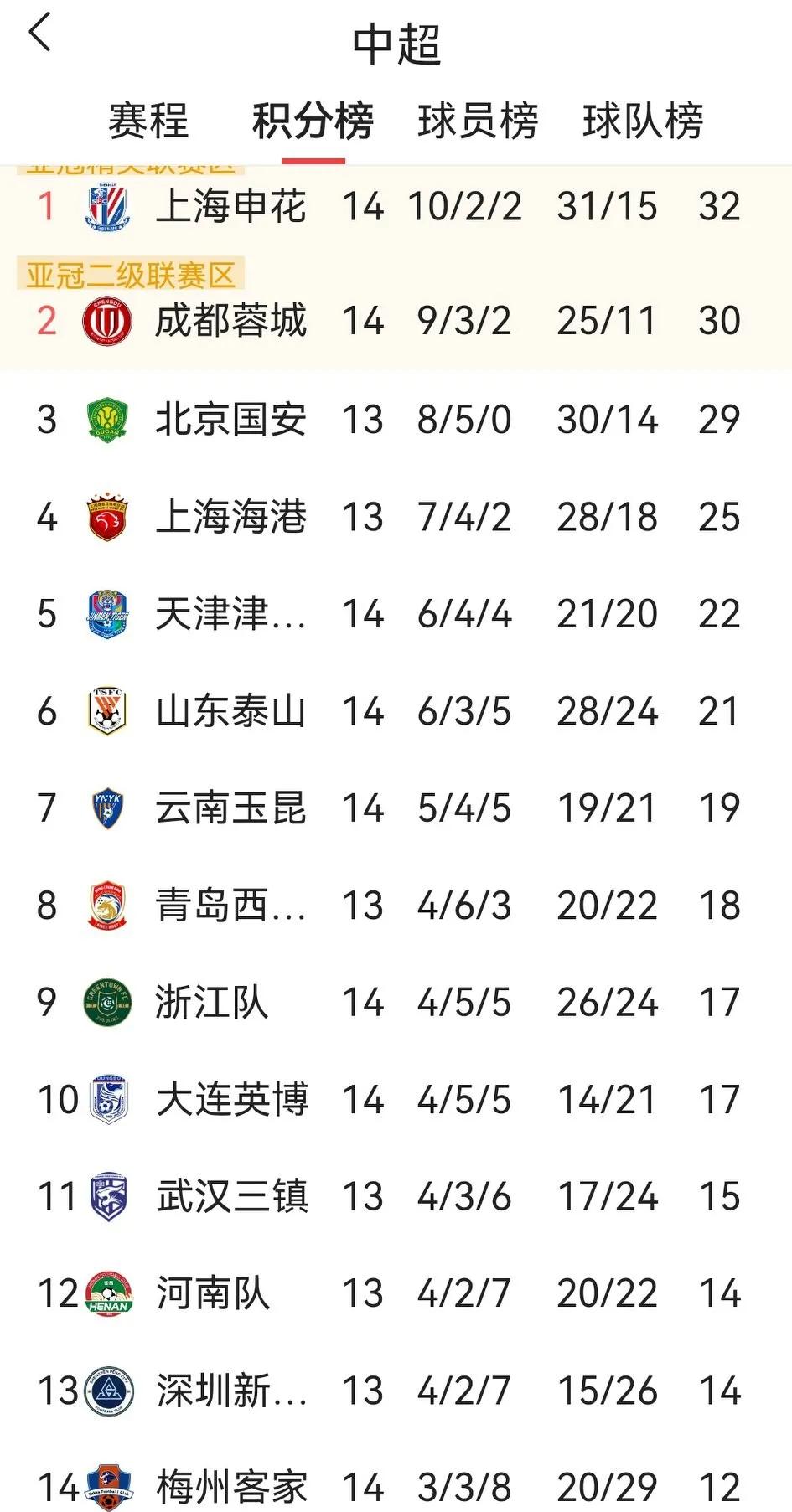 天气虽然十分炎热，但间歇期后的中超第14轮大冷迭现。

本轮的5强赢球的只有国安