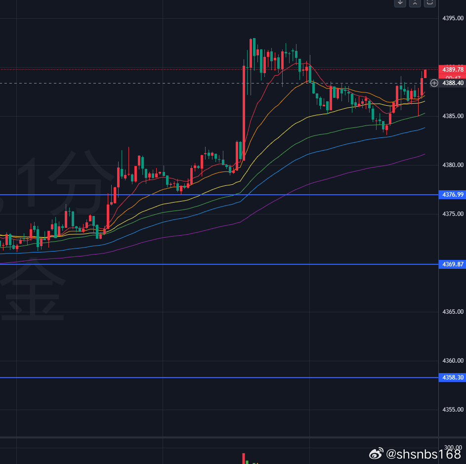 8.11黄金分析：黄金凌晨走出一波冲高行情，直接突破上周非农高点4371一线，周