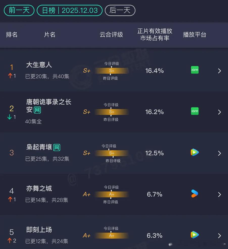 12.3 云合大生意人：16.4% 唐诡3：16.2% 枭起青壤：12.5% 亦