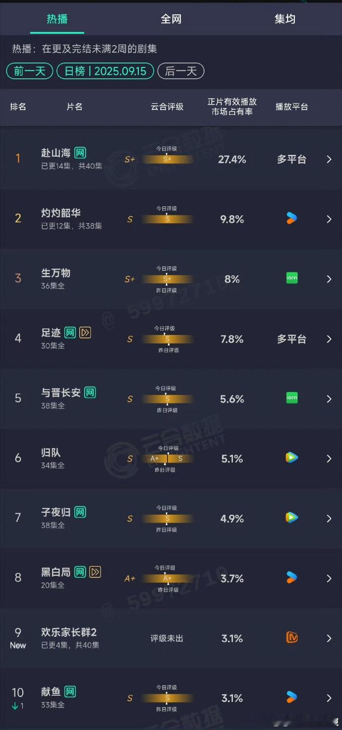 赴山海云合连跌3天赴山海云合又跌了 ​《赴山海》热度急转直下，云合市占率连续 3