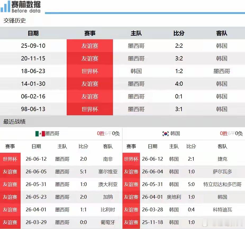 主场对决前瞻：墨西哥迎战韩国，头名之争韩国有望全身而退6月19日9时，2026美