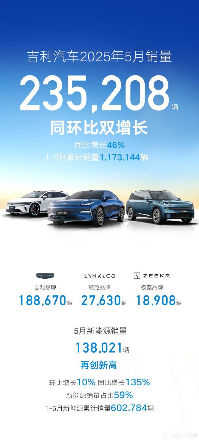 吉利5月新能源销量138021辆银河系一家干了超10万台，杀疯了 ​​​