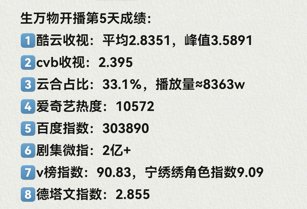 杨幂赵丽颖活动生图同样开播第5️⃣天我在收视破2峰值破3很想你我在云合破30％热