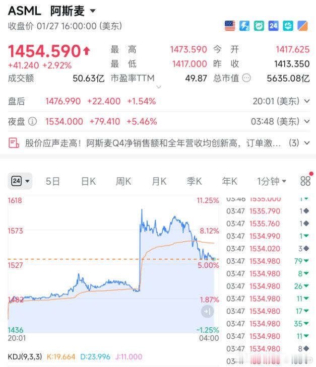 【阿斯麦订单创历史新高阿斯麦股价暴涨】1月28日盘前，光刻机巨头阿斯麦股价直线暴