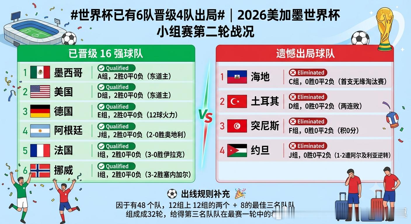 世界杯已有6队晋级4队出局 在大案频出的2026年美加墨世界杯小组赛次轮中，墨西