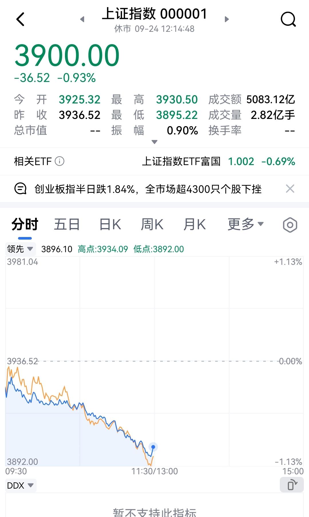 今天大跌太正常了！明天是国人团聚的节日，不跌不怪，历来如此，今天只是没有意外。又