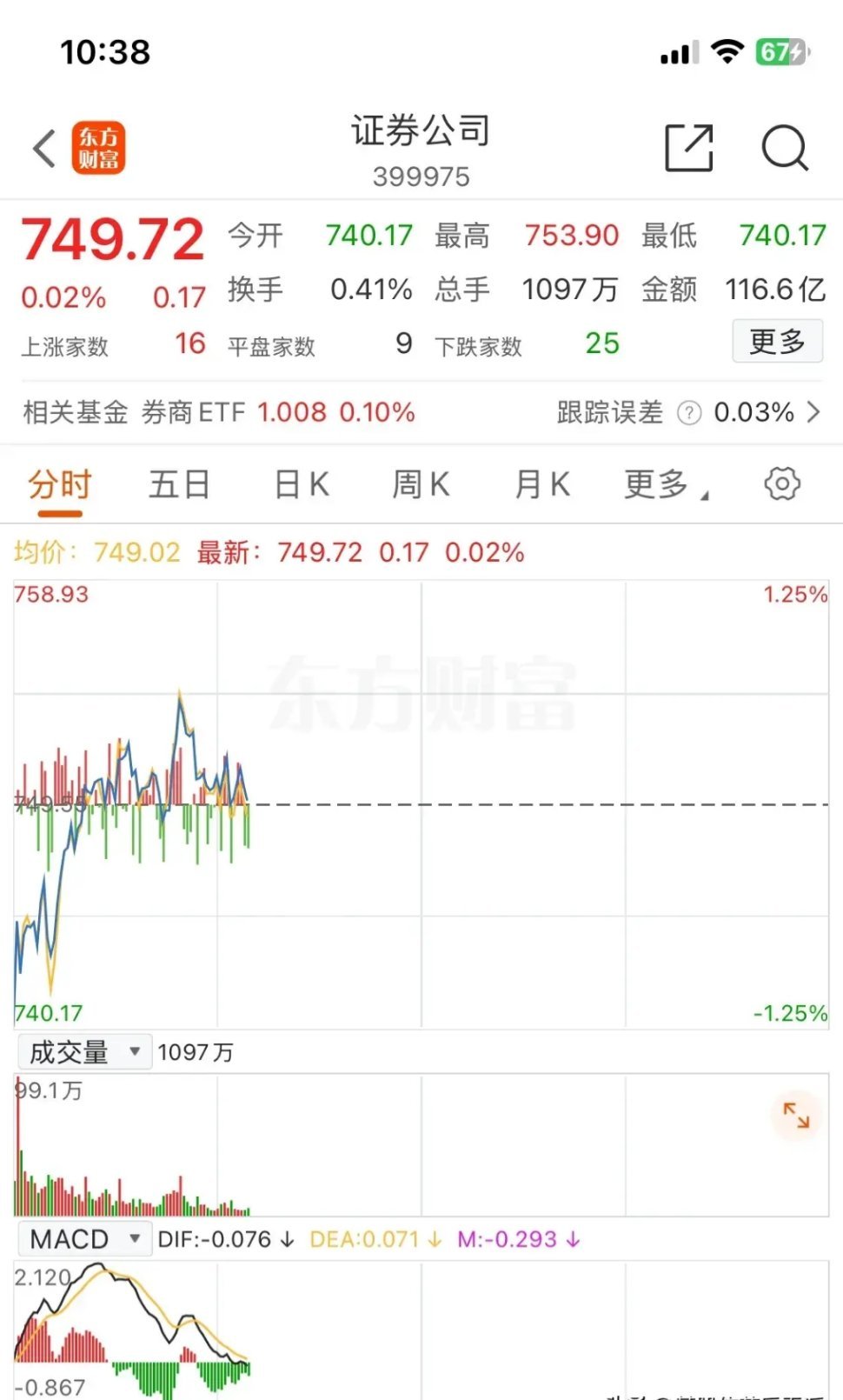 券商板块：上午十点三十八分，板块再创调整以来的阶段新低，最低740点。从心理预期