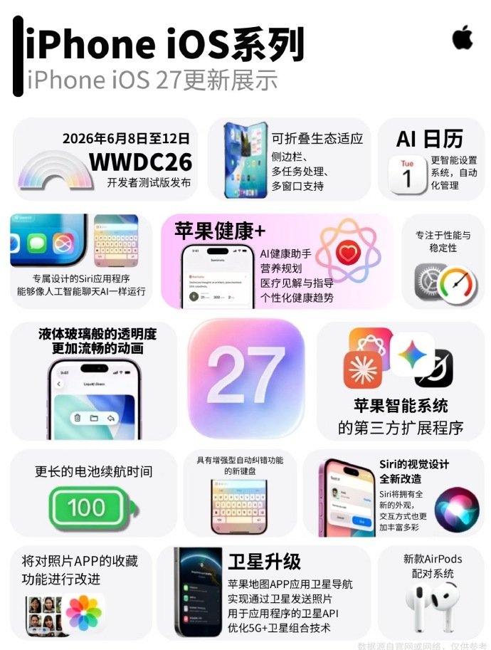 iOS27来了大致看了一下，爆料的iOS27主要升级点在于AI、动画、适配方面，