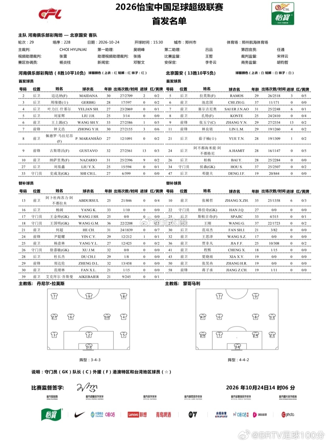 河南队vs北京国安 看来前面一段的密集赛程还是给球队造成了一定影响，无论是伤病还