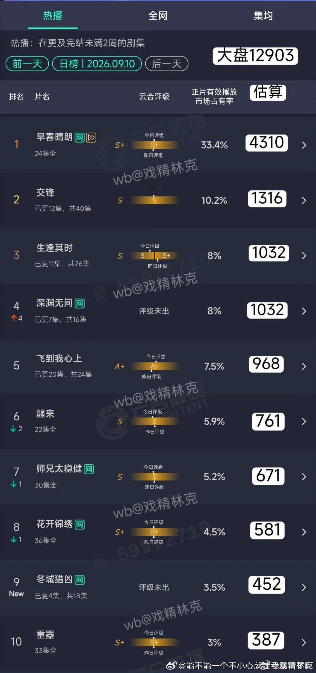 果真“大扑街时代”[捂嘴哭]王凯两三年一部的新剧关晓彤的白化病剧任的剧全扑街一比