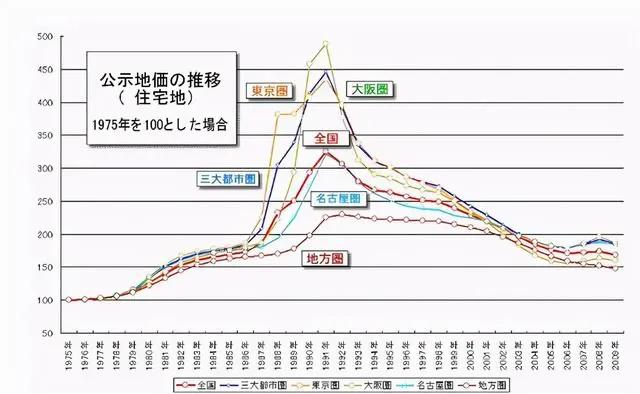 【上世纪九十年代日本房价的暴跌】

1990年代初日本的泡沫经济破裂：在这场经济
