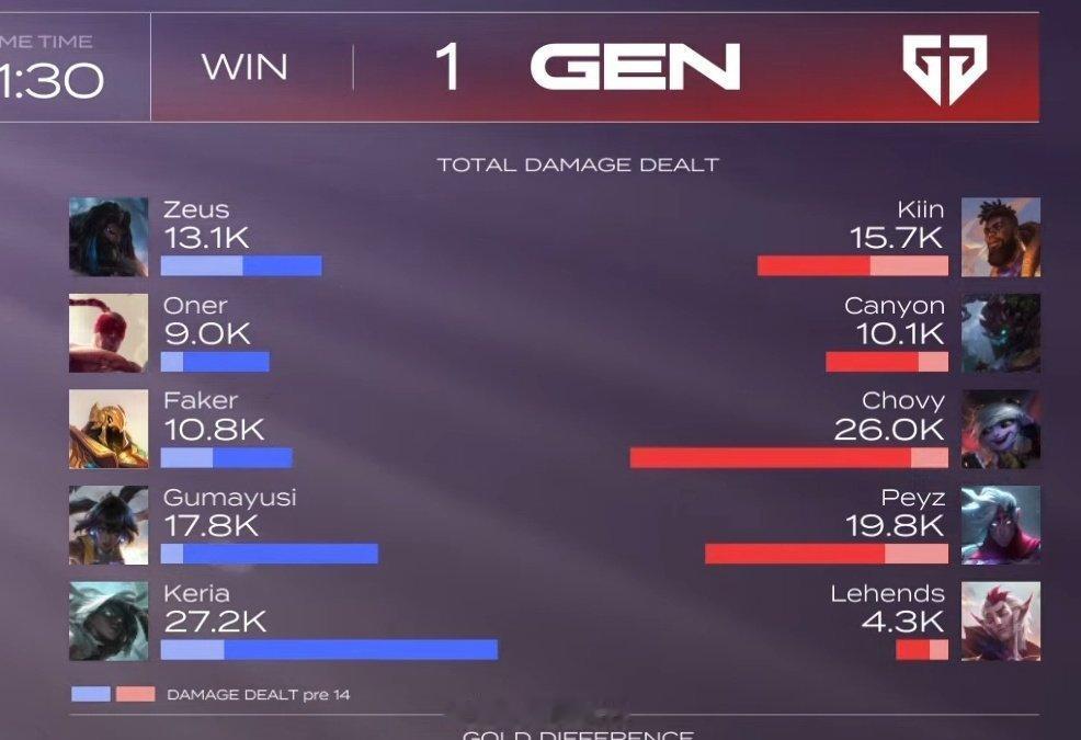 GEN 1:1 T1

GEN扳回一城

#GEN对战T1##2024LCK春季