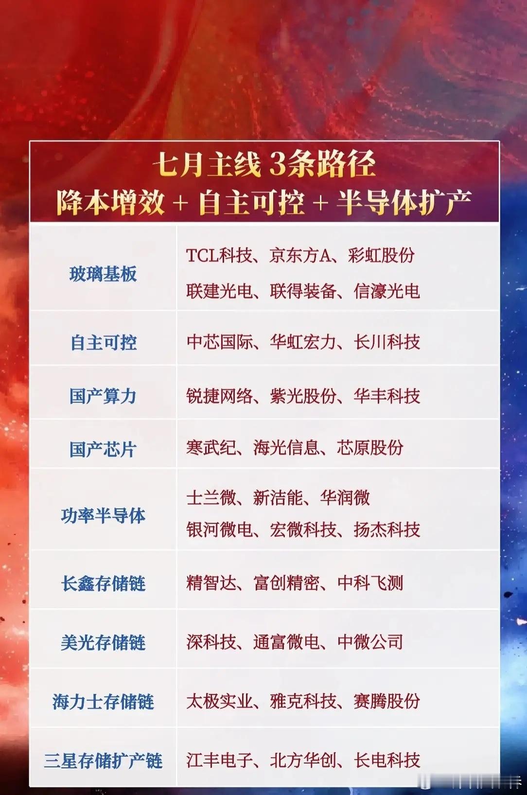 🔥【七月主线曝光！3大路径+细分赛道全梳理】🔥市场风向已明！七月投资主线聚焦