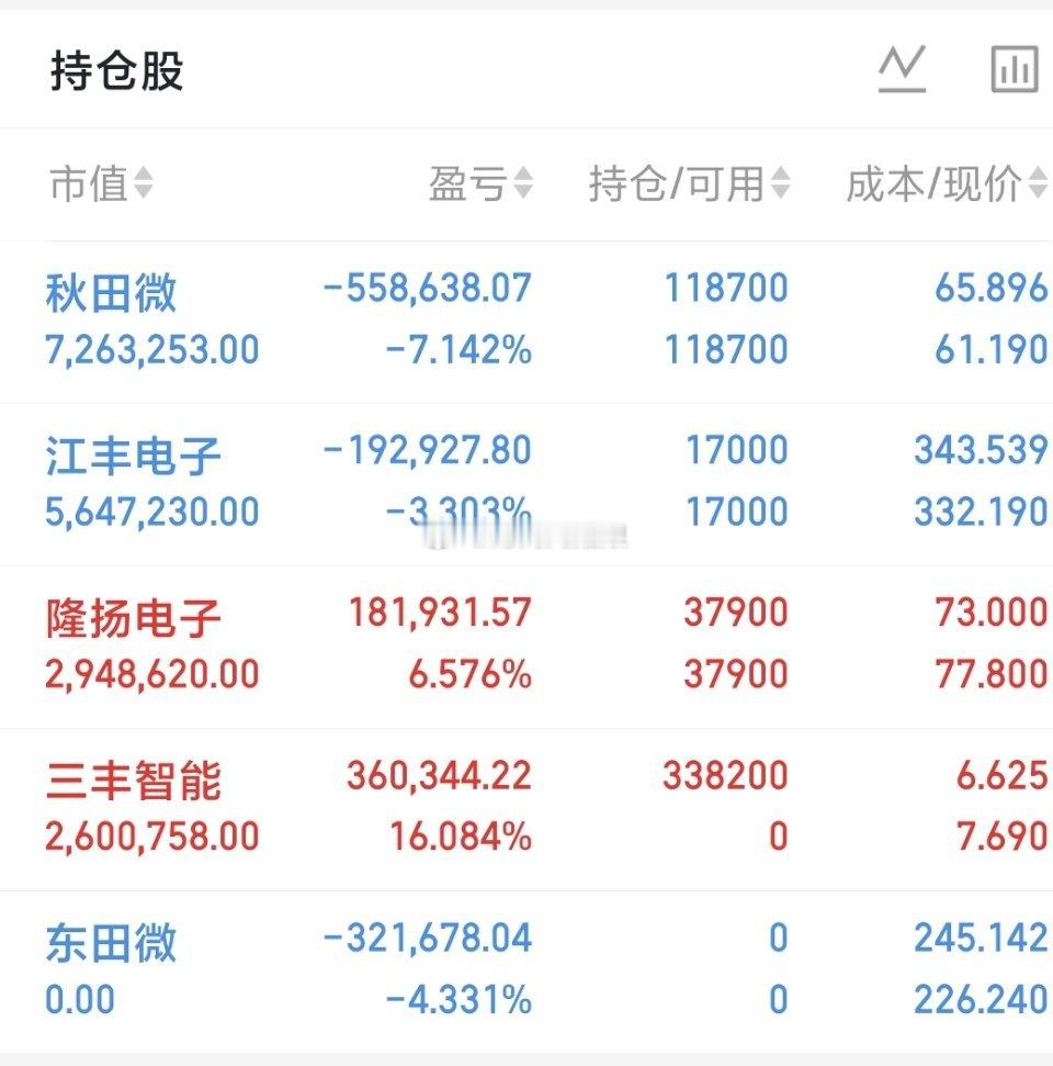 500万本金，目标1年做到3000万，1年翻六倍，欢迎各位前来验证！（第87天）