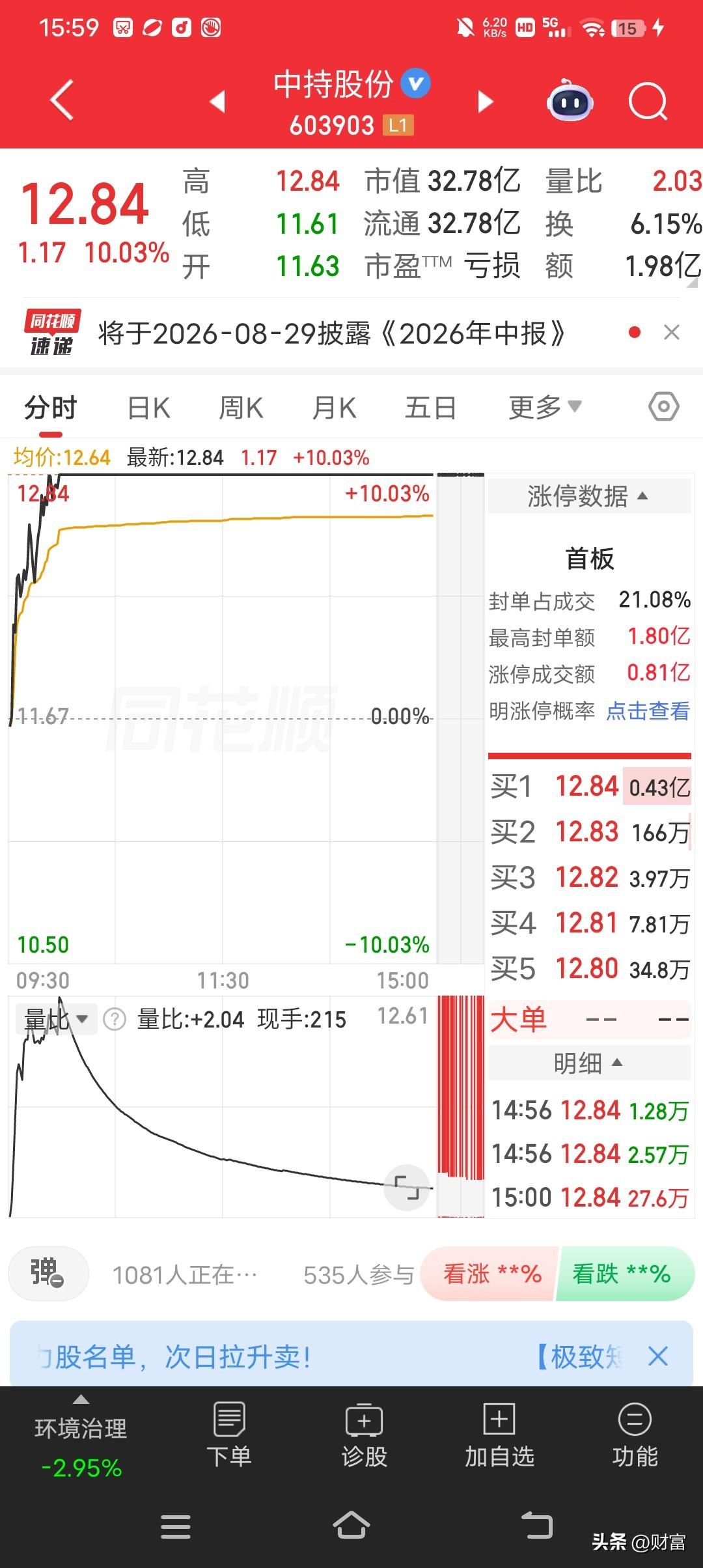 中持股份，目前股价12.84元，涨幅达10.03%，市值32.78亿元，成交15