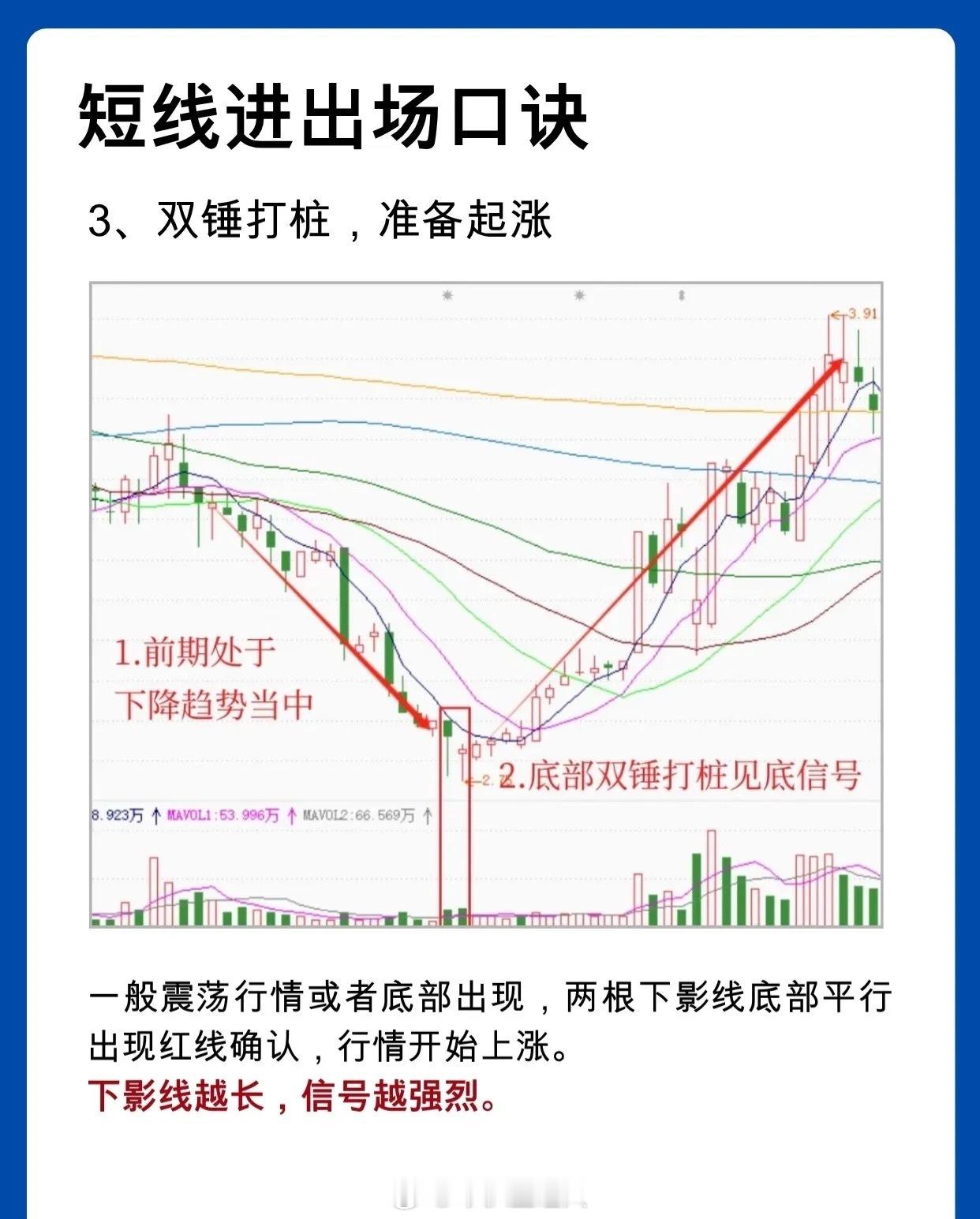 短线进出场口诀1、仙人指路，大胆进入股价处于上升趋势时，若K线呈现长上影小阳线（