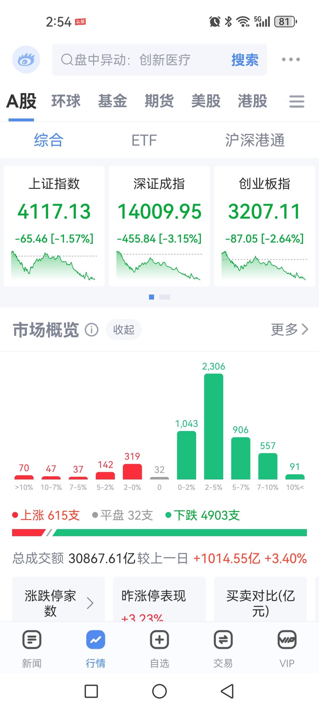 跌得有点懵，咋办？

4900家下跌，板块指数跌幅超4%的比比皆是，跌幅最大的超