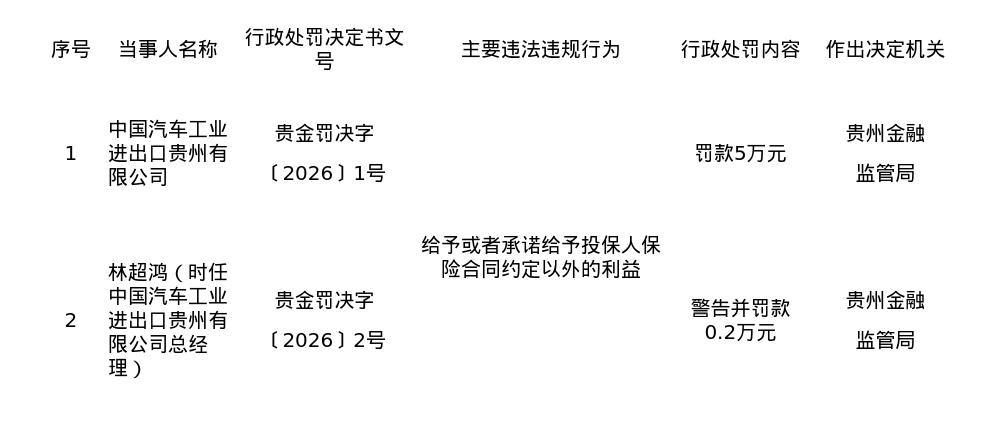 中国汽车工业进出口贵州公司被罚5万，涉给予投保人合同外利益