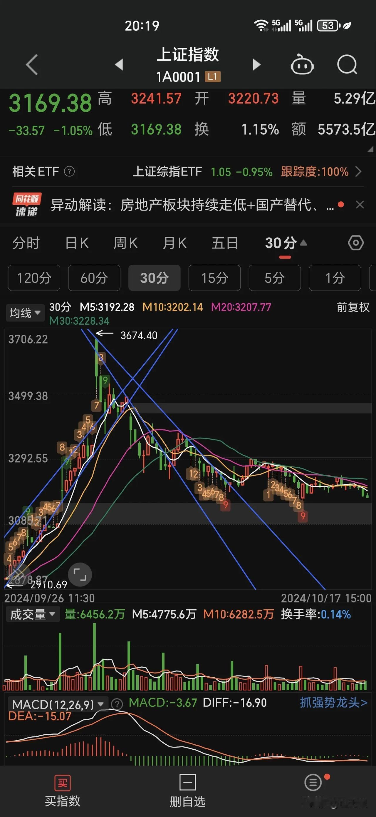 上证指数30分钟k线，一直没有突破绿色的30均线。下跌趋势线也没有突破。一直在走