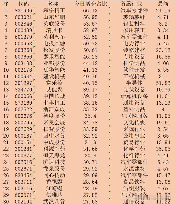 顺势大幅增仓！10月23日收盘，主力“增仓占比最多的”30强名单！

序 代码 