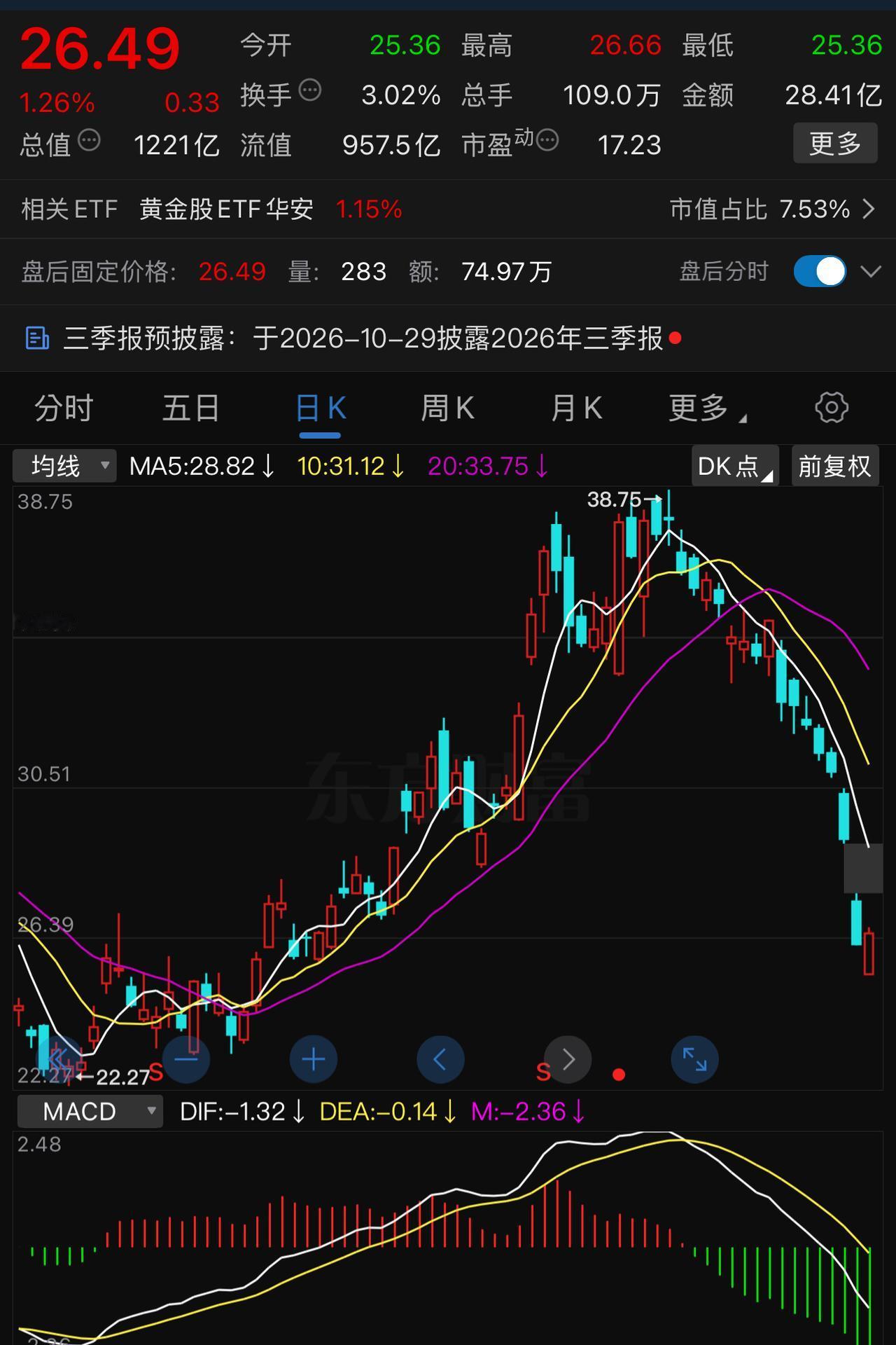 不到一个月，从38元到25元，山东黄金这种大开大合的走势真不是普通投资者玩得起的