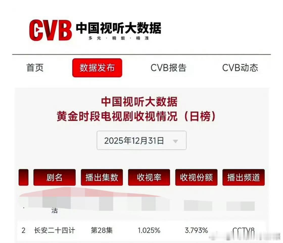 成毅《长安二十四计》跨年夜cvb收视破1，含金量如何？ 