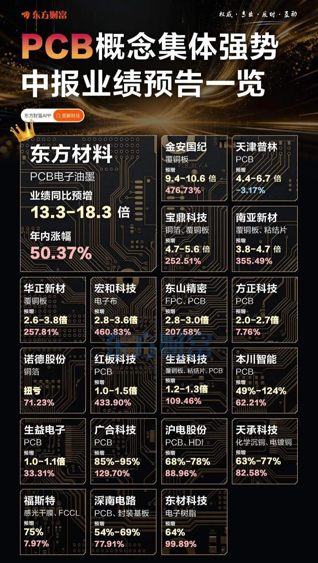 最高预增18.3倍！PCB中报预告亮眼（东方财富） 