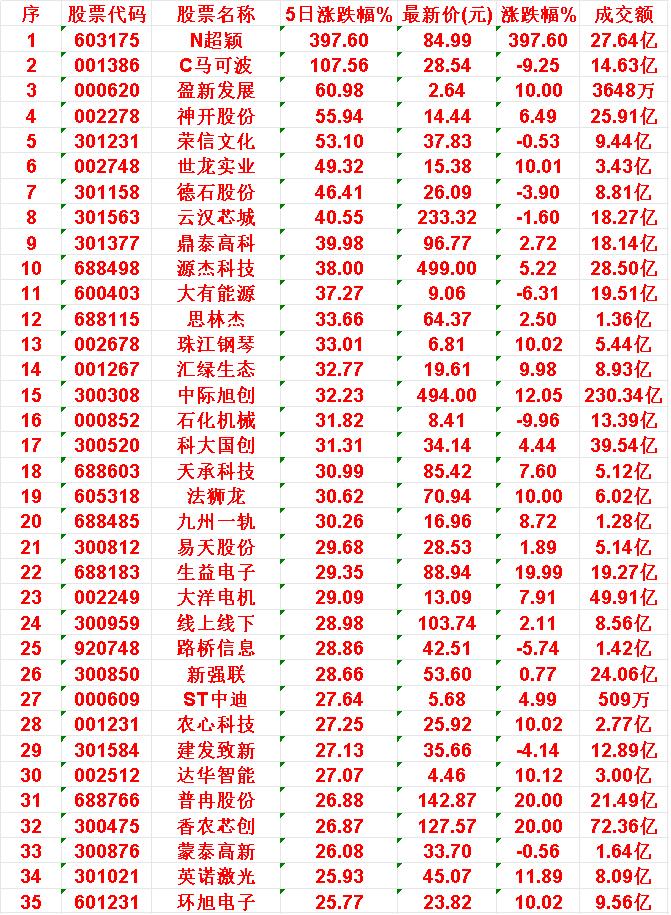 本周，整个市场“涨幅最多”的35名单一览!

N超颖：5日涨幅 397.60%，