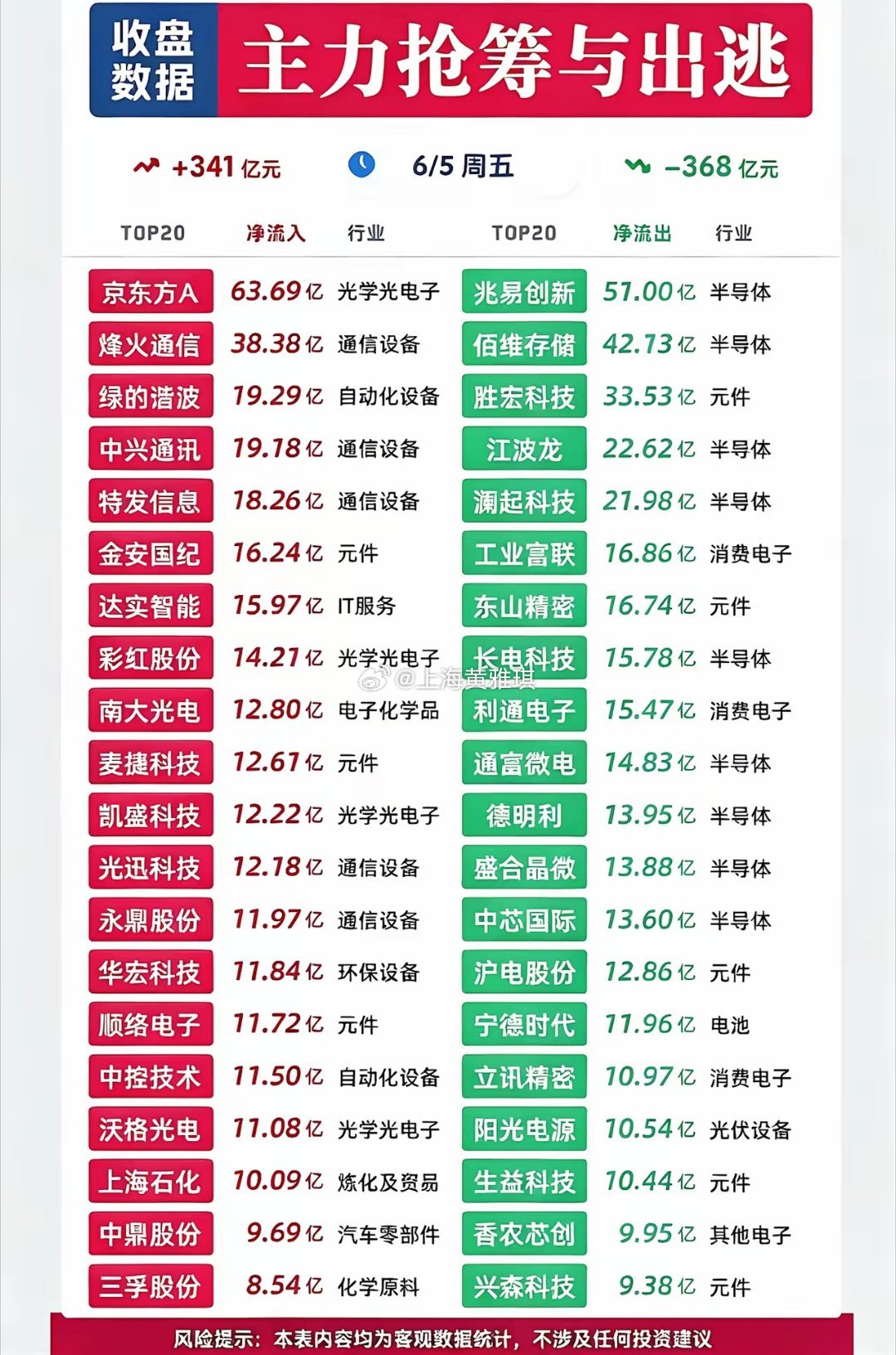 6.5单日主力净流入TOP20出炉！两大板块成资金主攻方向大盘资金流向股票资金净