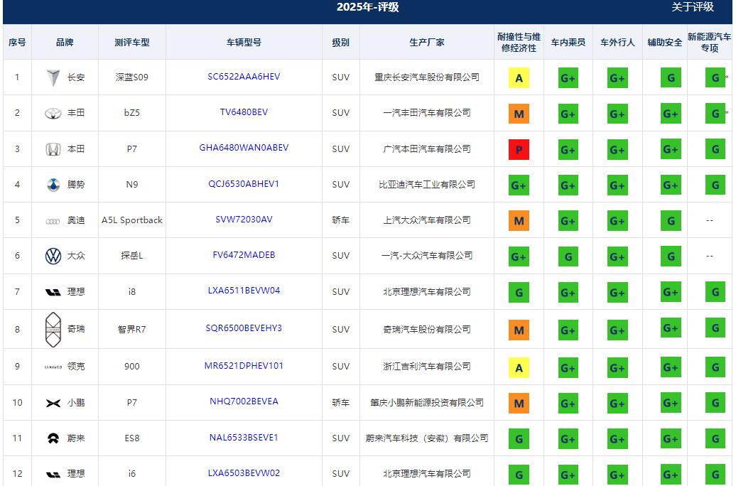 从中保研2025年发布的12款车型测评数据来看，整体安全性能表现突出，尤其在“车