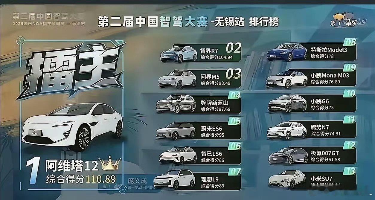 这是谁组织的智驾大赛，前三名是华为，第四名是魏牌蓝山 ​​​