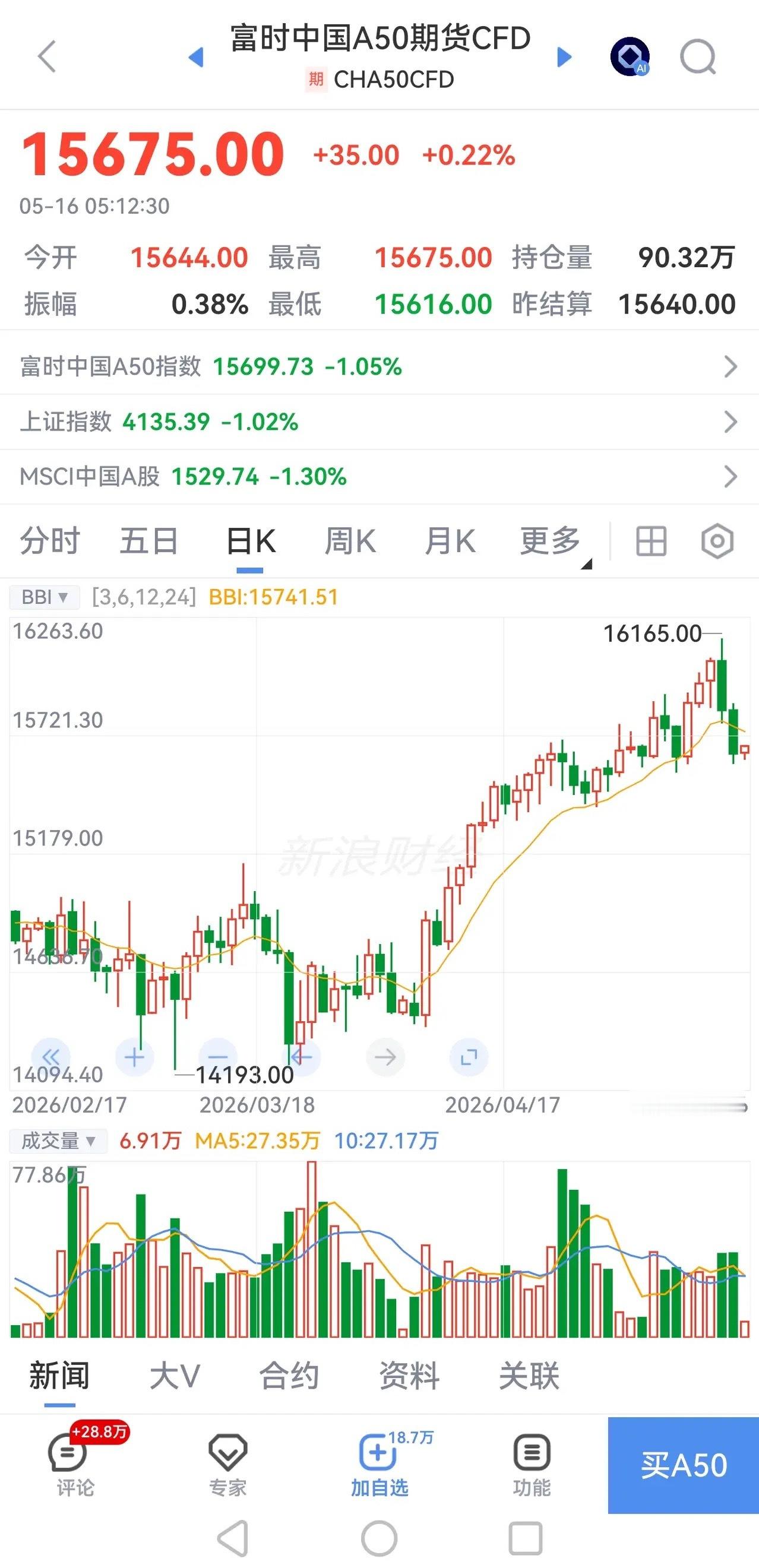 股市两根大阴线，周一是涨还是跌科技板块引领大盘走出9阳1阴，突然两根大阴线，止盈