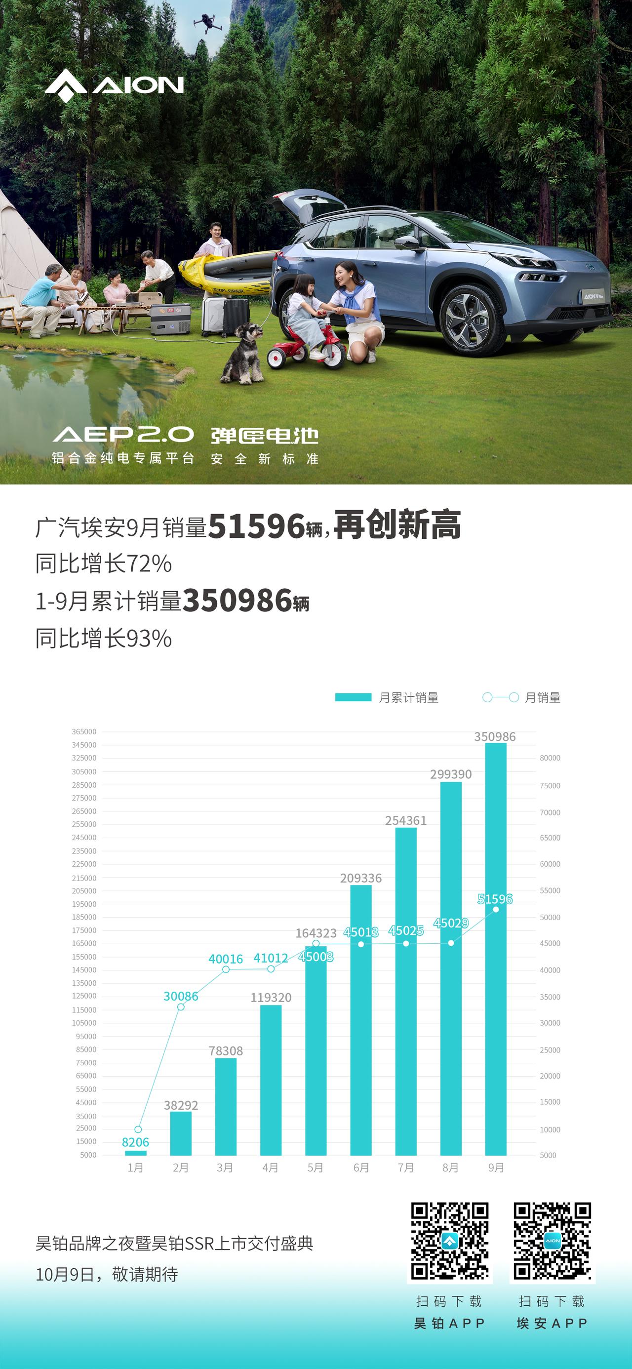 广汽埃安9月销量51596辆
同比增长72%，再创新高
稳居月销5W+
1-9月