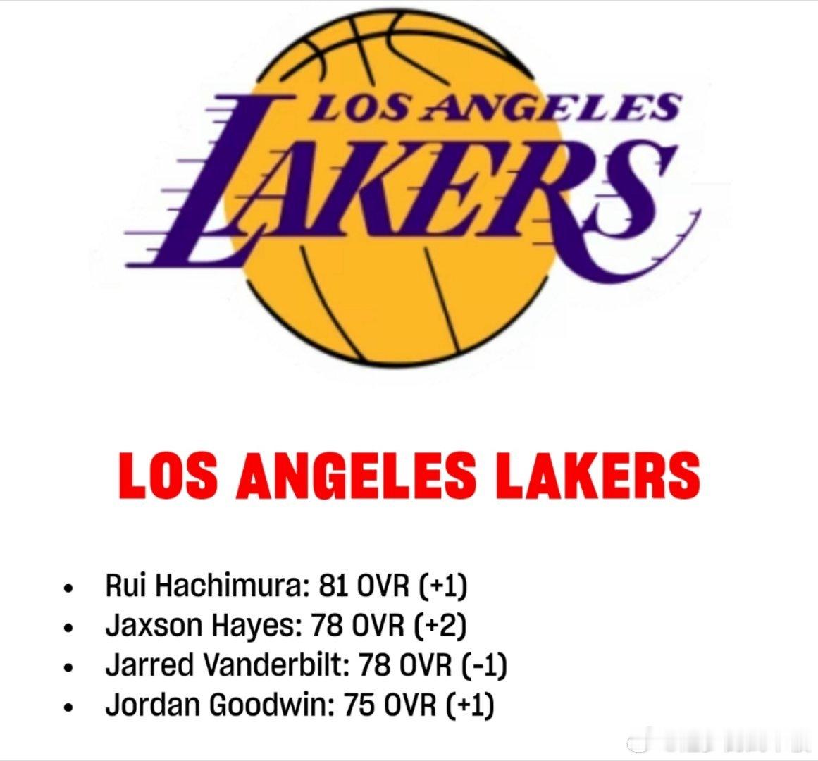 2K25官方更新球员能力值，湖人此次共有4名球员能力值调整，3升1降✏️八村垒8