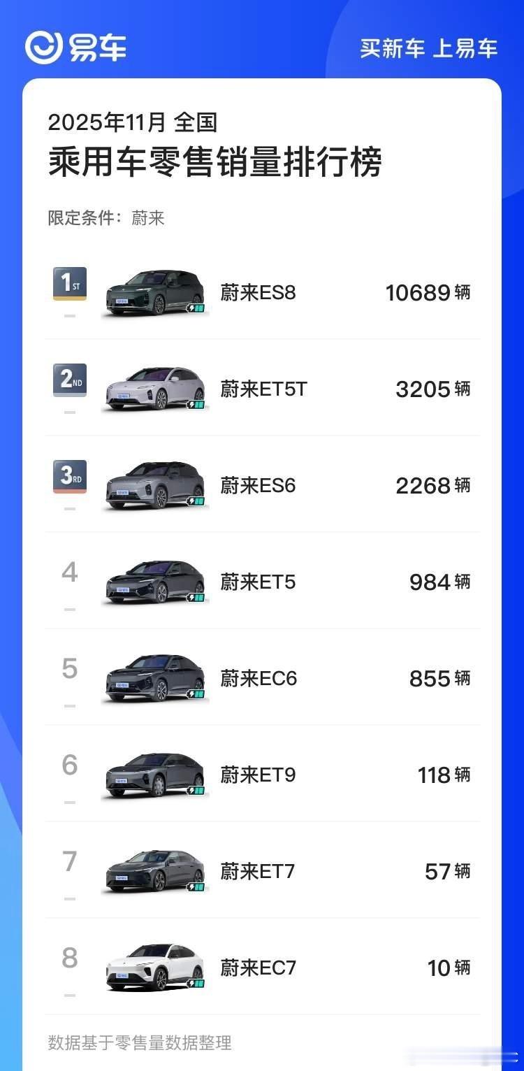 蔚来真的支棱起来了呀。以前走量的车型是ET5系列，现在走量的车型是蔚来ES8，月