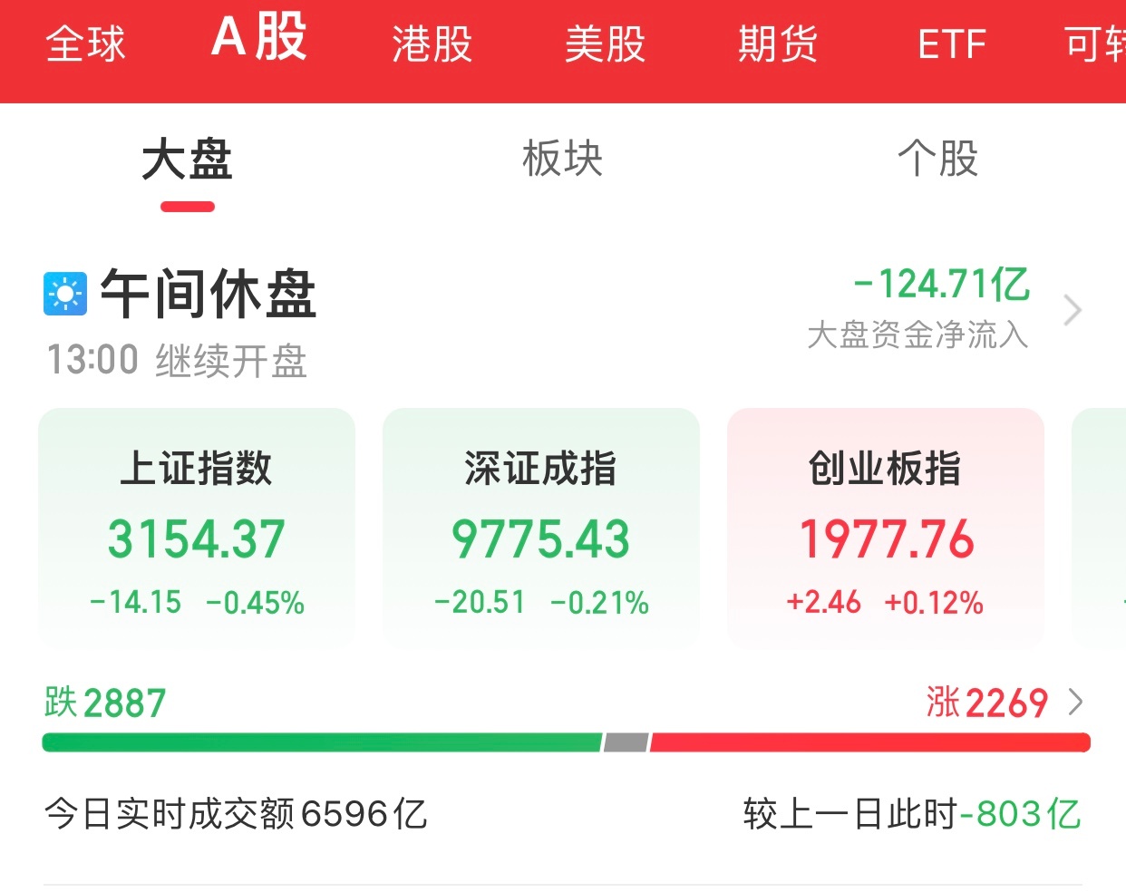 新股民不充值，老股民没钱买，这成交额越来越少。今天决定不是最难受的一天，后面还会