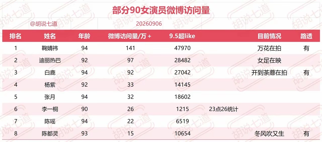 你觉得内娱90女明星谁最火？随机抽查大眼访问量看看谁最火？目前90后女演员仍为内