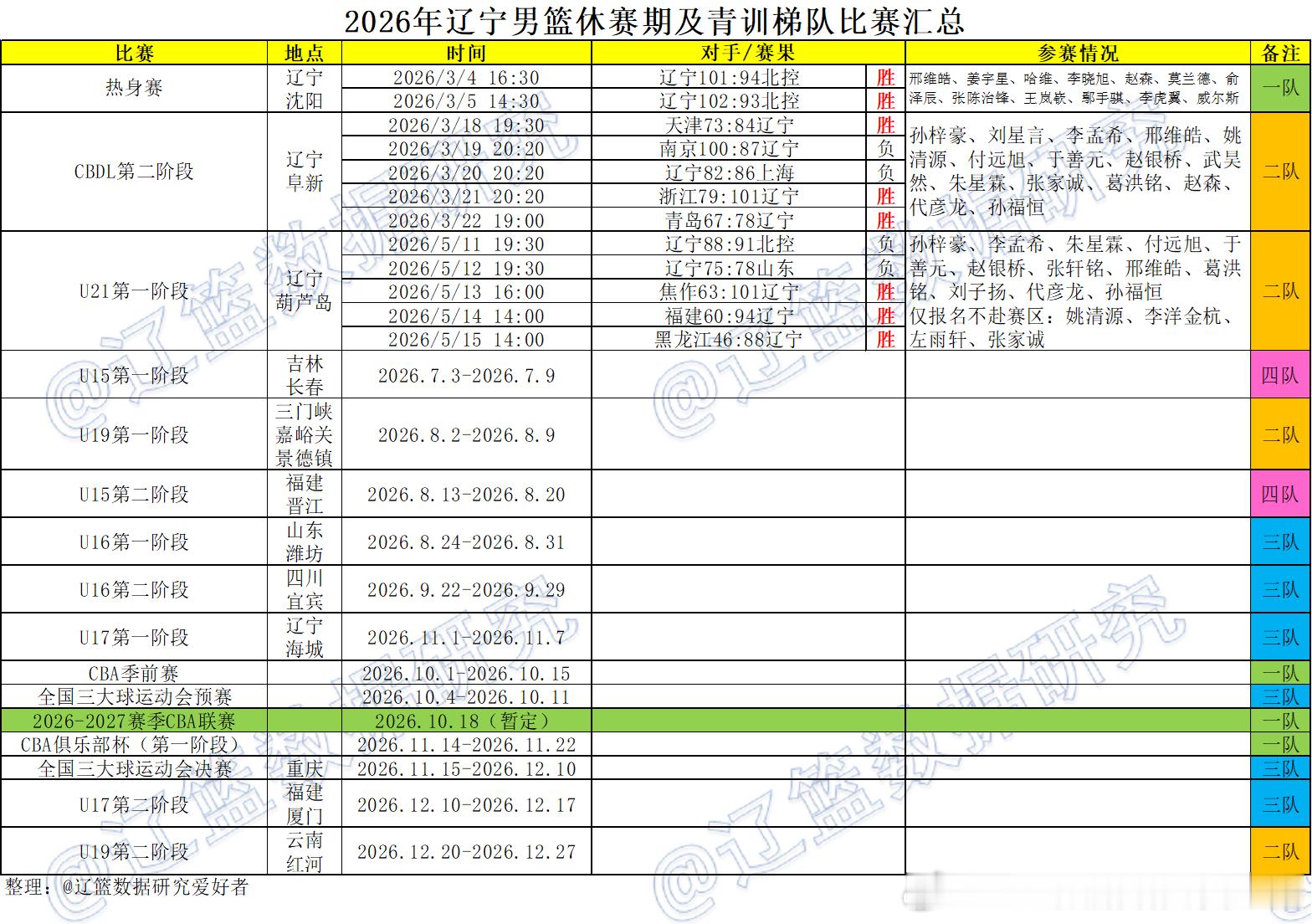 2026年辽宁男篮休赛期及青训梯队比赛汇总2025年比赛汇总网页链接2024年比