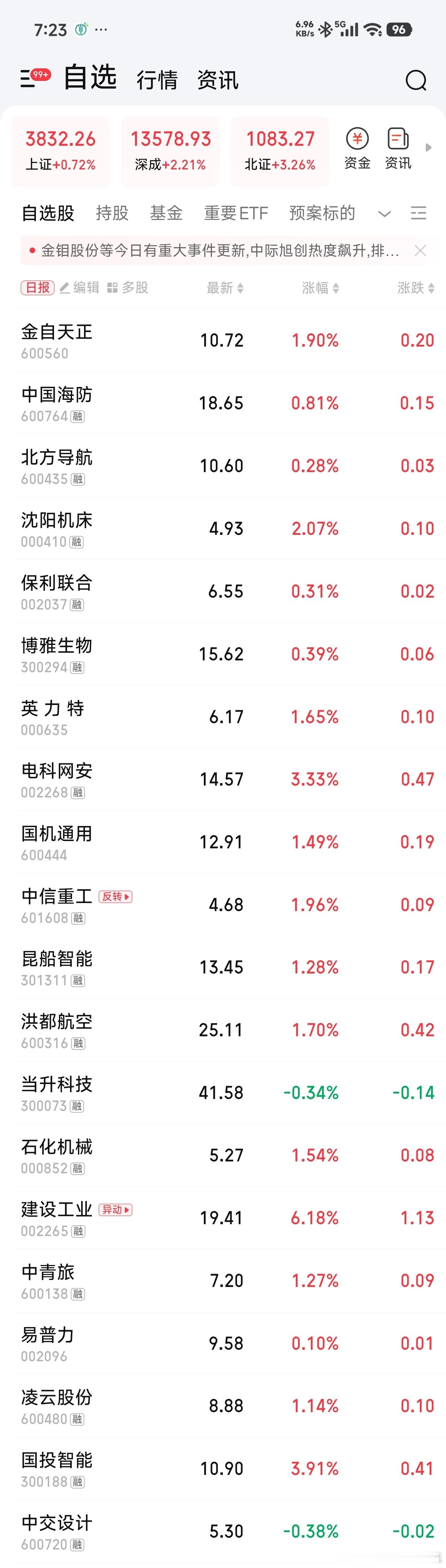经过七个月的极度割裂行情以后，现在市场上的好标的真多啊！结合控股股东持股比例，股