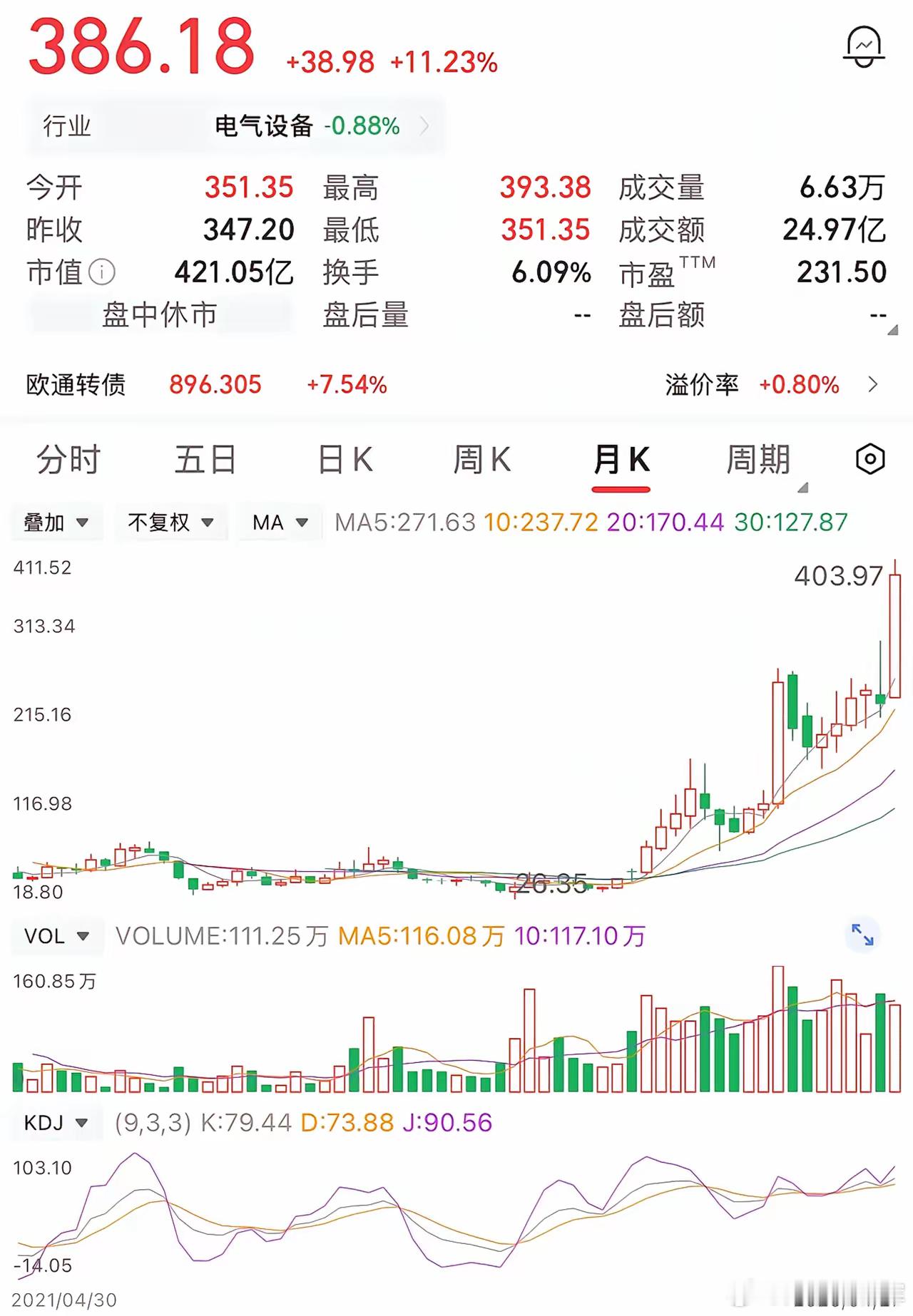 一位股民在28元的价位，买了3万股，投入74万。涨到35元，他怕回调，果断清仓离