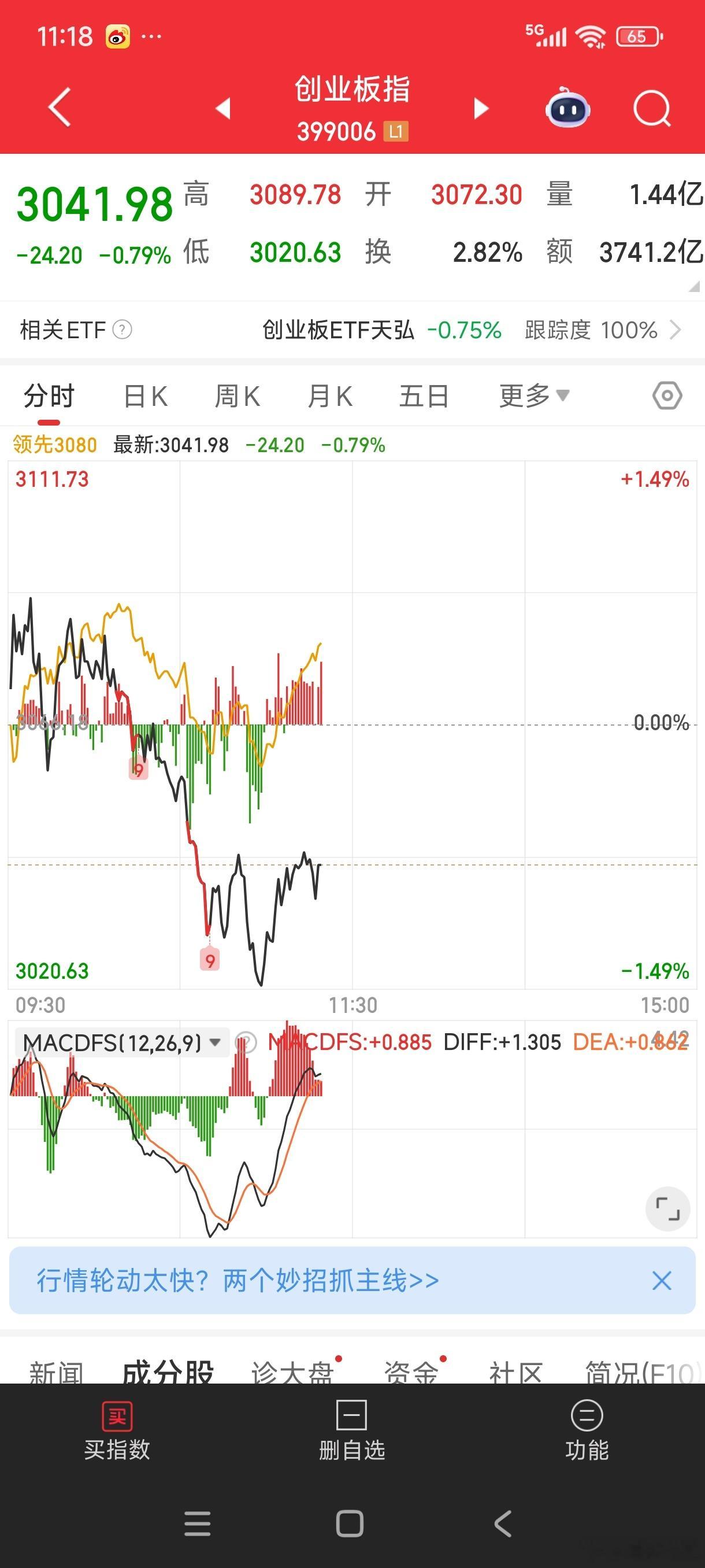 个股修复力度更大一些。看来高低切换有戏。毕竟低价股炒作本质上也算高低切换的一种代