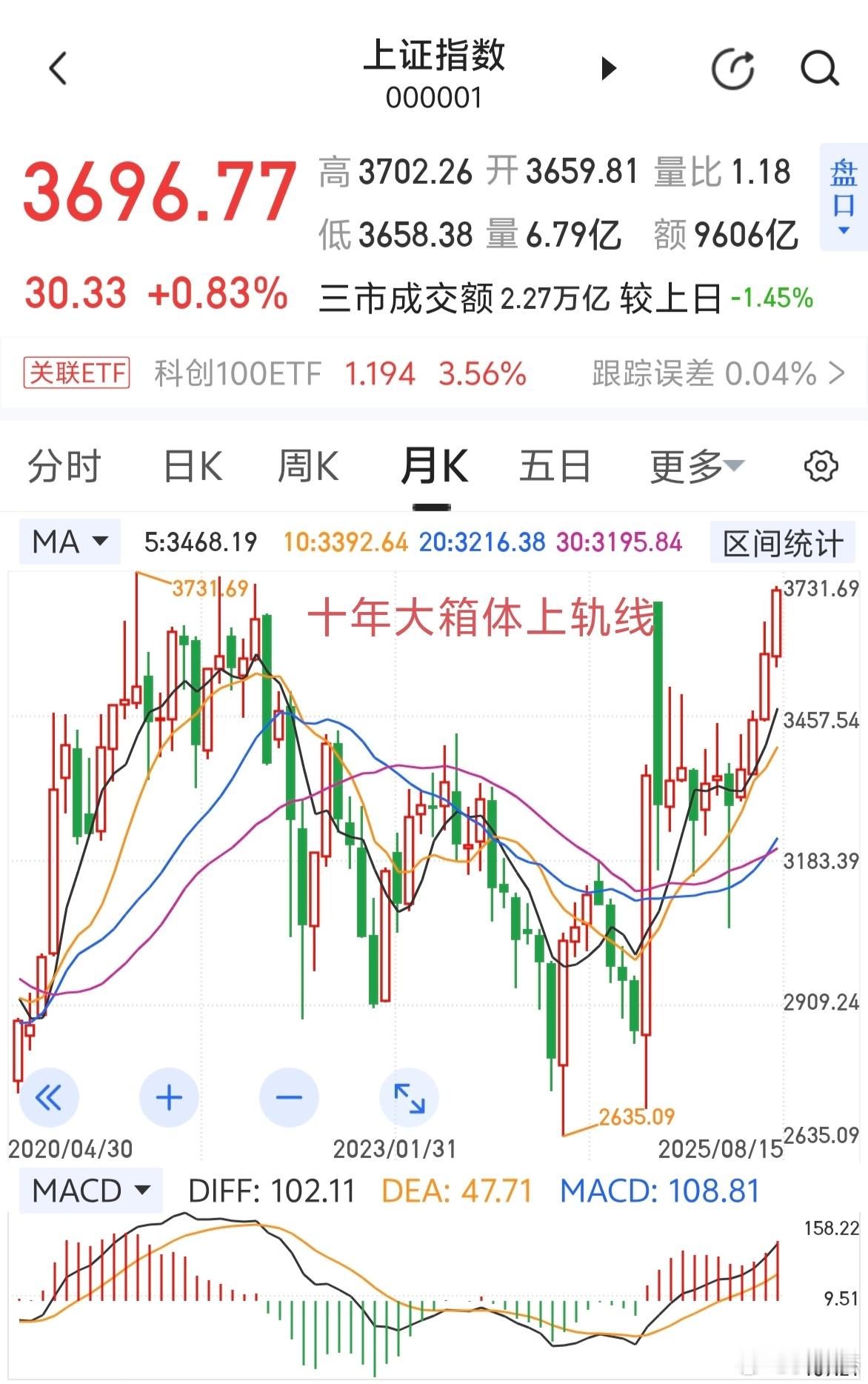 十年大箱体上轨线，3731点能不能突破～～本周看点。a股 ​​​